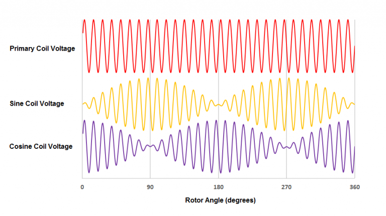 Resolver Simulation using an Arbitrary Waveform Generator - Siglent