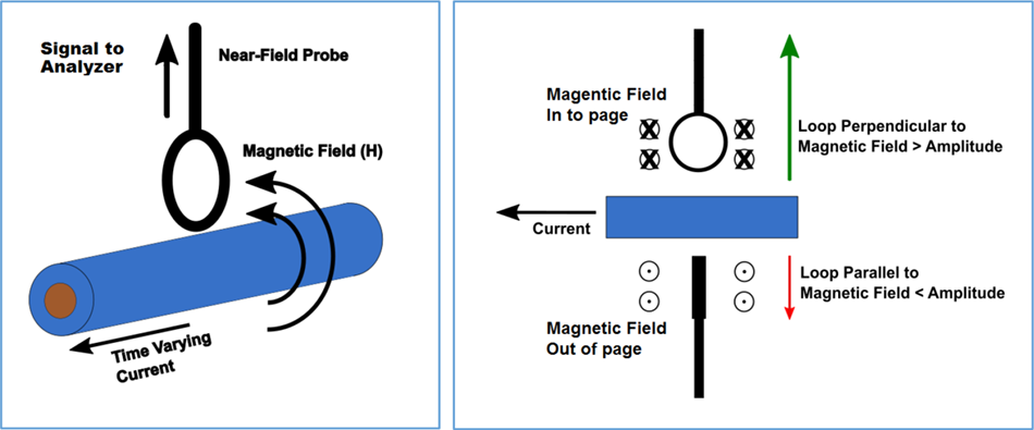 field probe magnetic near electromagnetic measurement position probes compliance troubleshooting current amplitude orientation affect figure