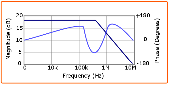 Generic Bode Plot