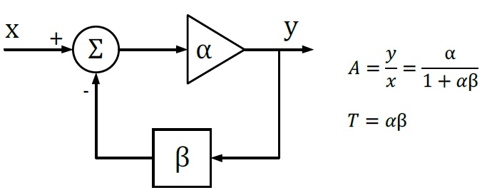 Typical Bode Feedback loop