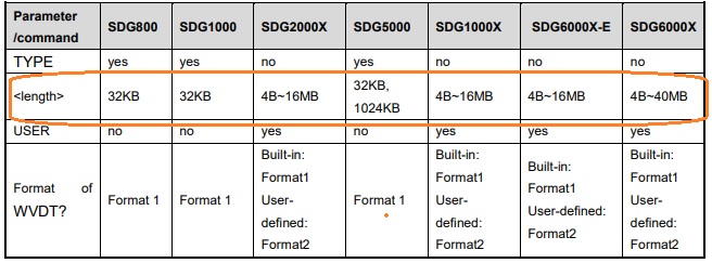 SDG arbitrary waveform memory depths