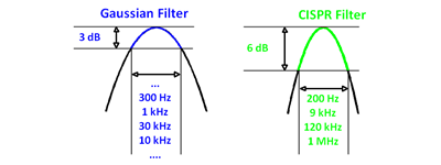 Gaussian and CISPR spectrum analyzer filters